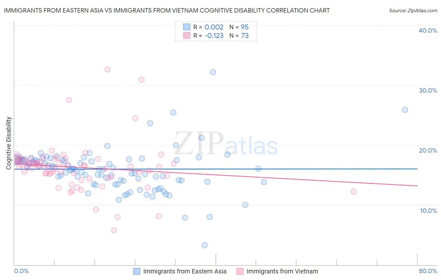 Immigrants from Eastern Asia vs Immigrants from Vietnam Cognitive Disability