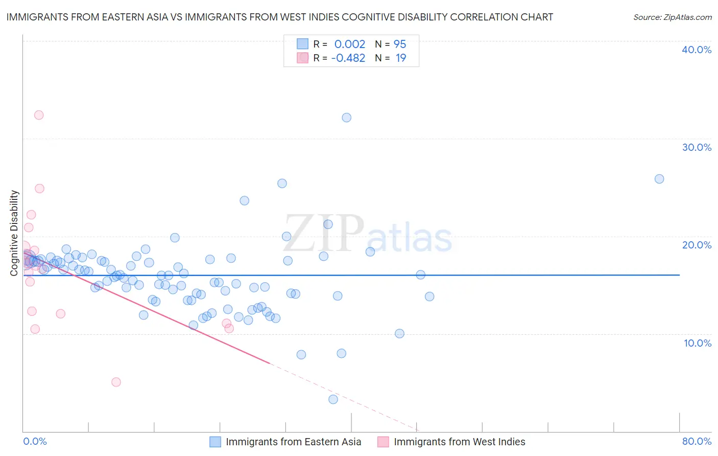 Immigrants from Eastern Asia vs Immigrants from West Indies Cognitive Disability
