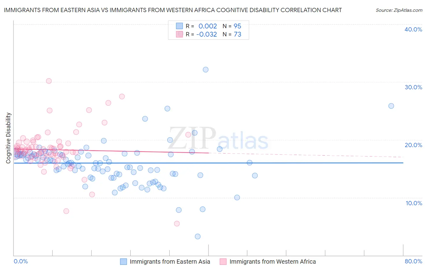 Immigrants from Eastern Asia vs Immigrants from Western Africa Cognitive Disability