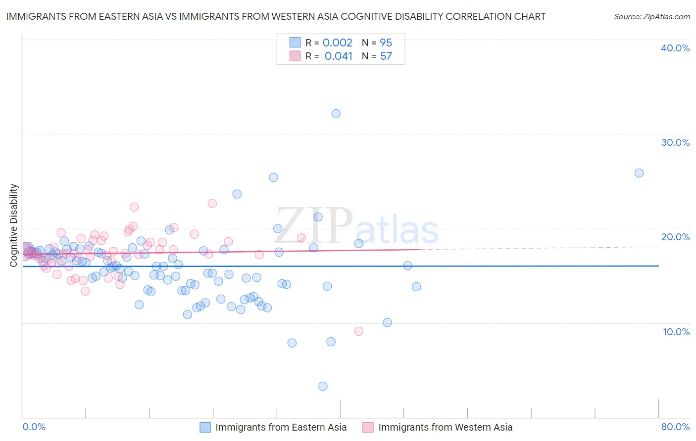 Immigrants from Eastern Asia vs Immigrants from Western Asia Cognitive Disability