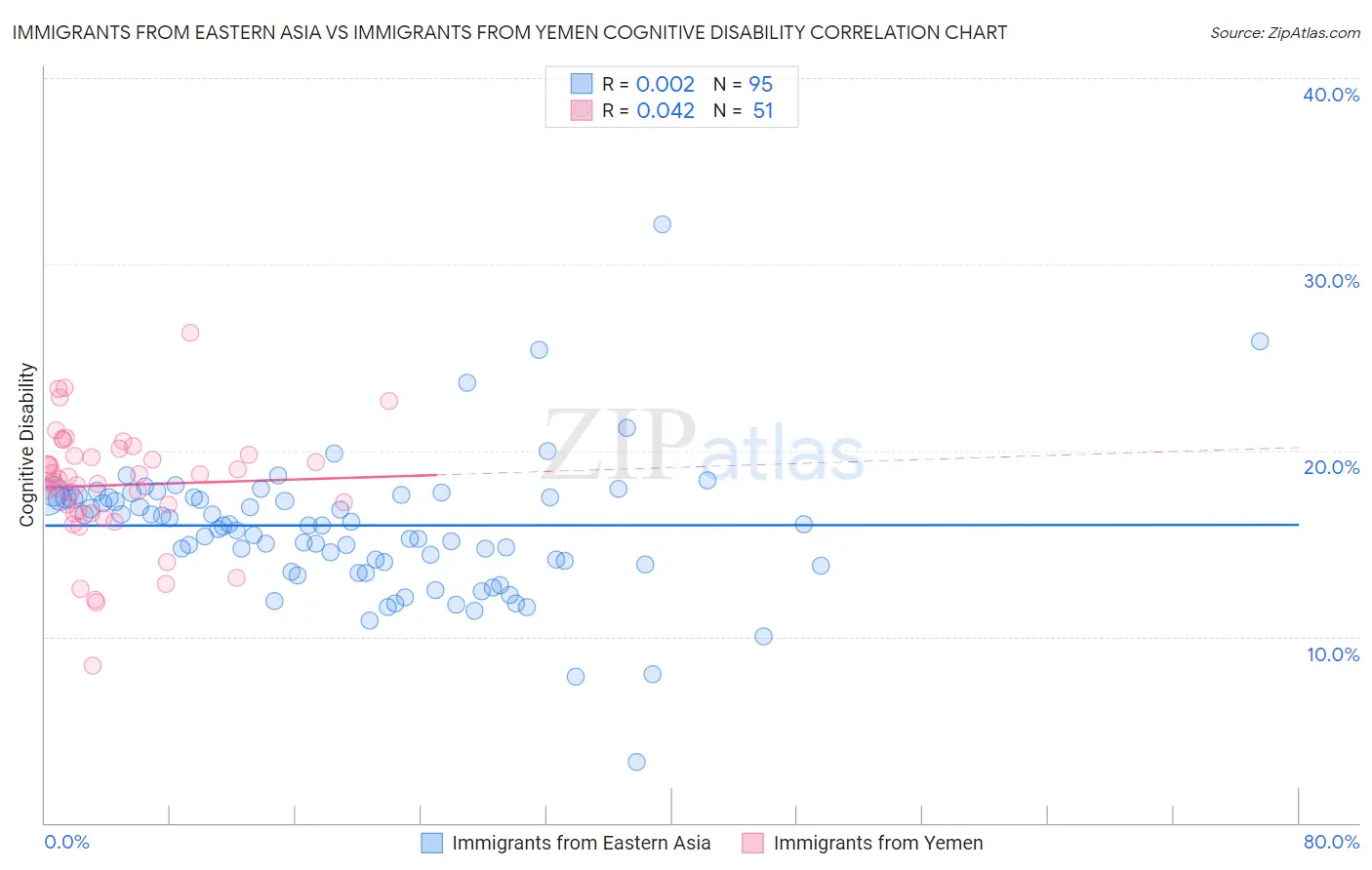 Immigrants from Eastern Asia vs Immigrants from Yemen Cognitive Disability