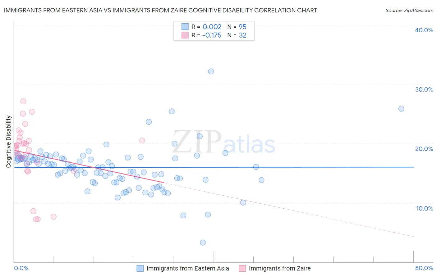Immigrants from Eastern Asia vs Immigrants from Zaire Cognitive Disability