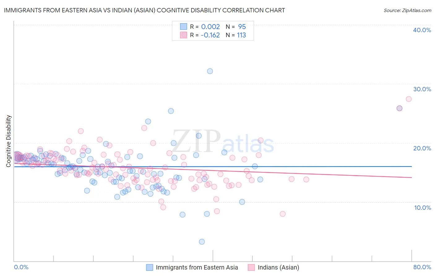 Immigrants from Eastern Asia vs Indian (Asian) Cognitive Disability