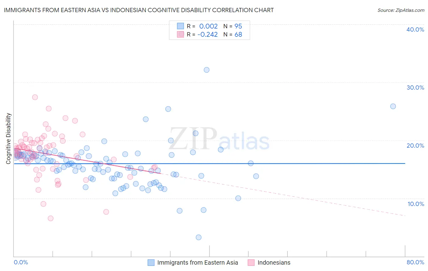 Immigrants from Eastern Asia vs Indonesian Cognitive Disability