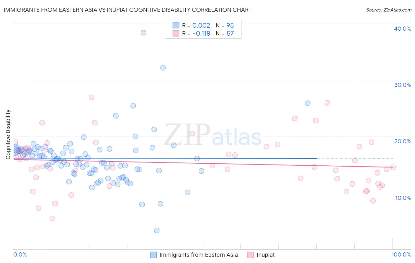 Immigrants from Eastern Asia vs Inupiat Cognitive Disability