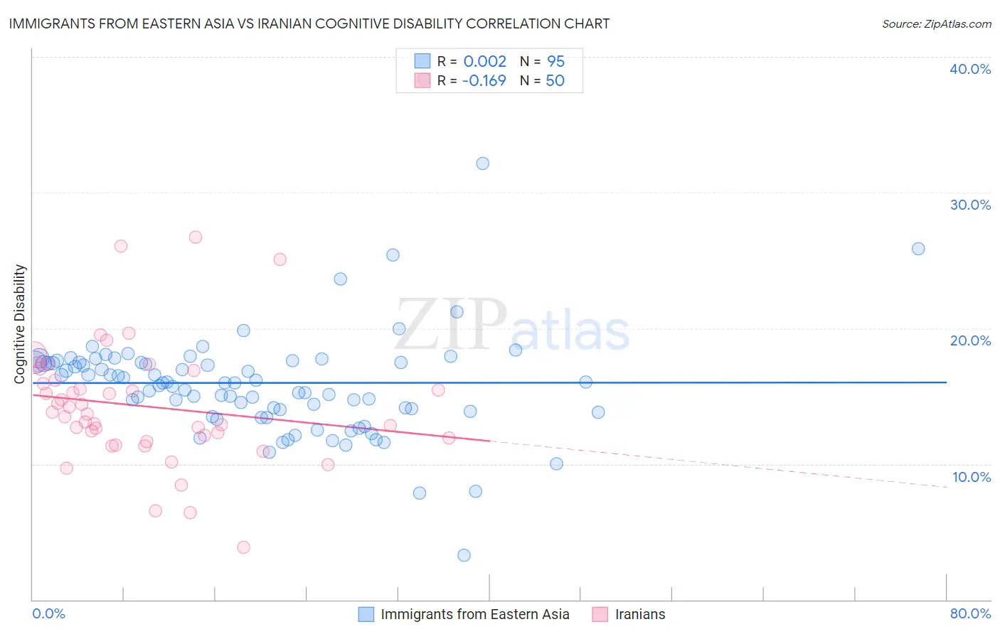 Immigrants from Eastern Asia vs Iranian Cognitive Disability