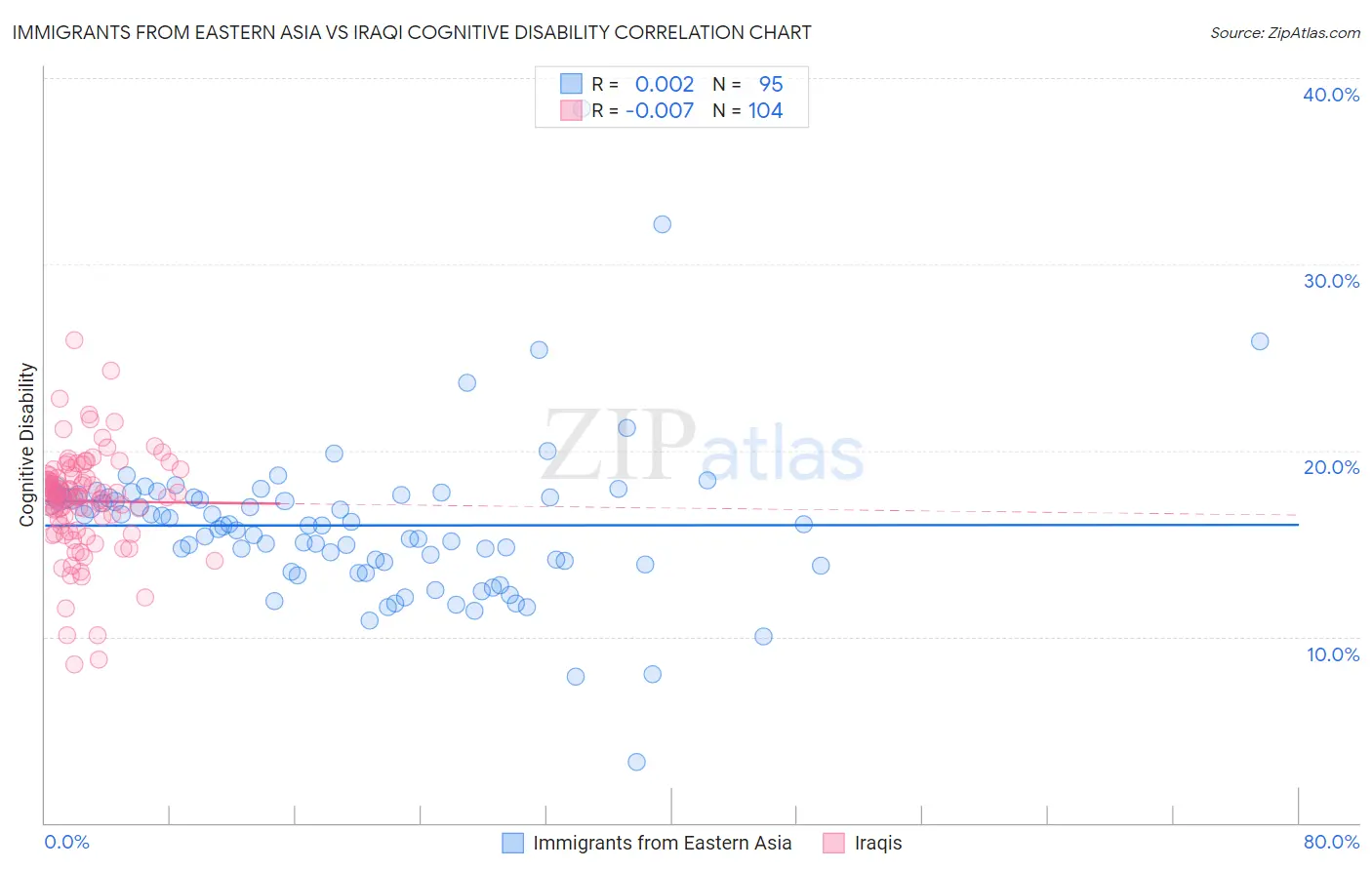 Immigrants from Eastern Asia vs Iraqi Cognitive Disability