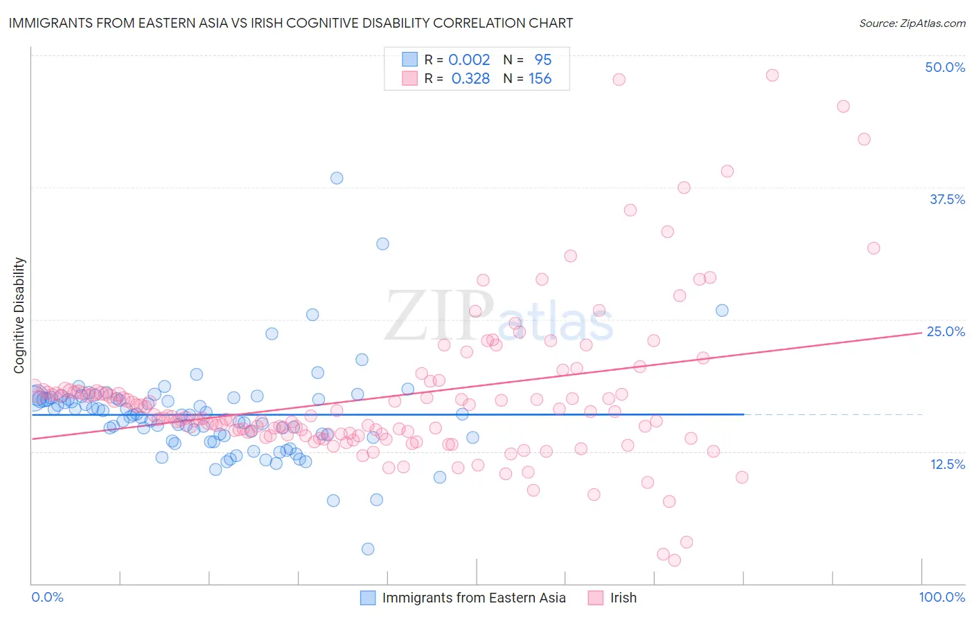 Immigrants from Eastern Asia vs Irish Cognitive Disability