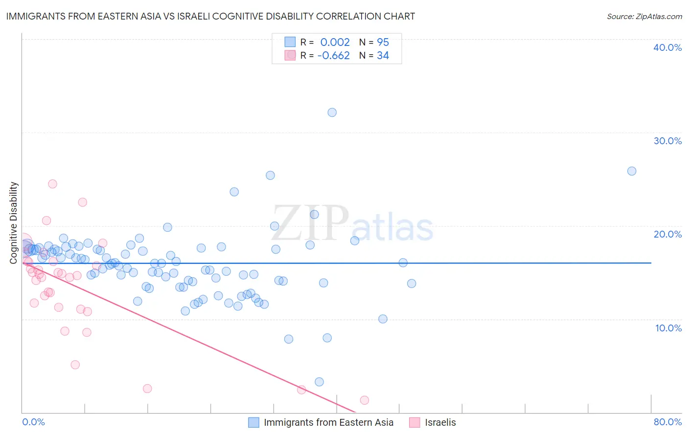 Immigrants from Eastern Asia vs Israeli Cognitive Disability
