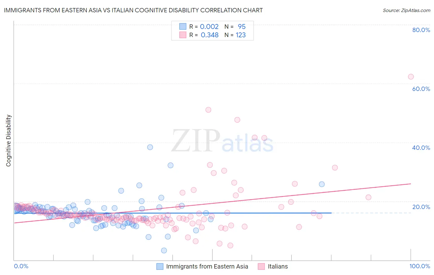 Immigrants from Eastern Asia vs Italian Cognitive Disability