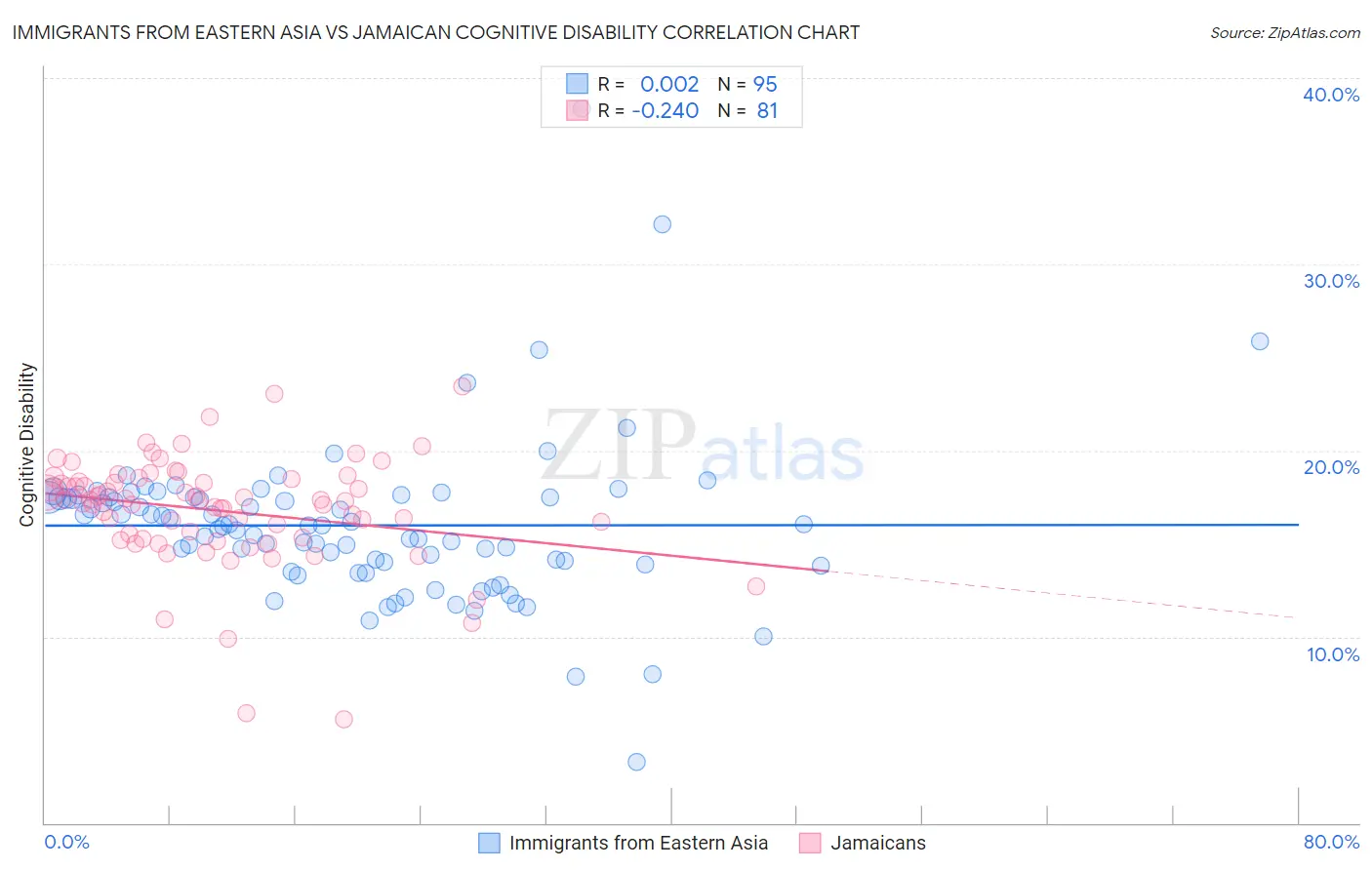 Immigrants from Eastern Asia vs Jamaican Cognitive Disability