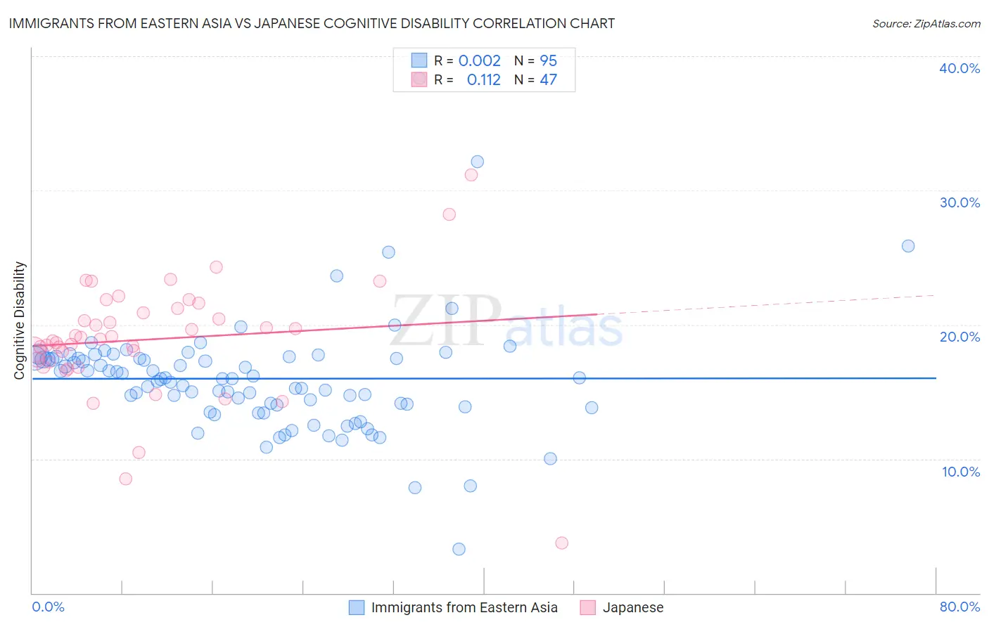 Immigrants from Eastern Asia vs Japanese Cognitive Disability