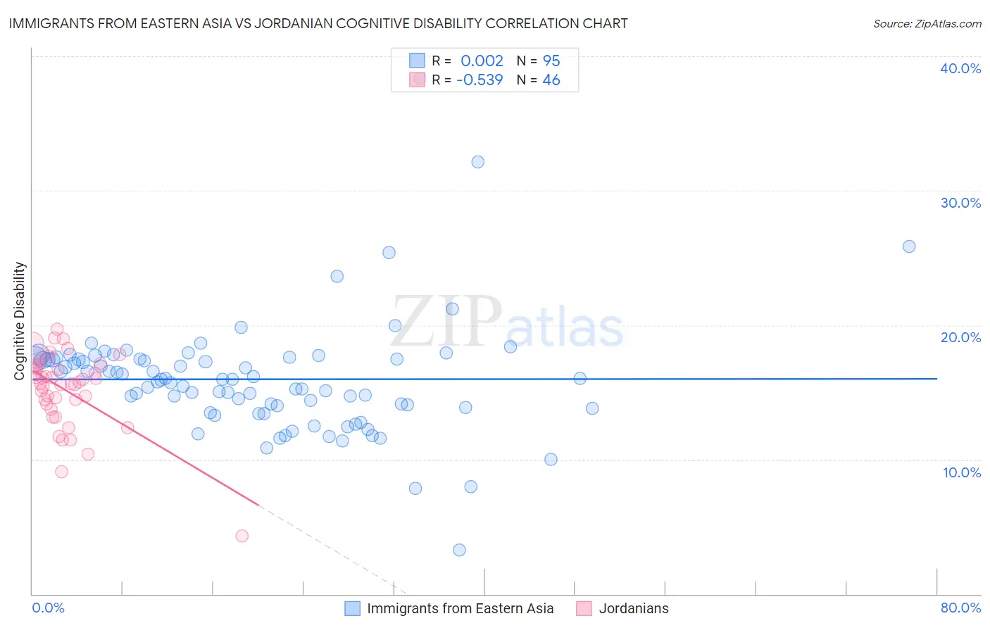 Immigrants from Eastern Asia vs Jordanian Cognitive Disability