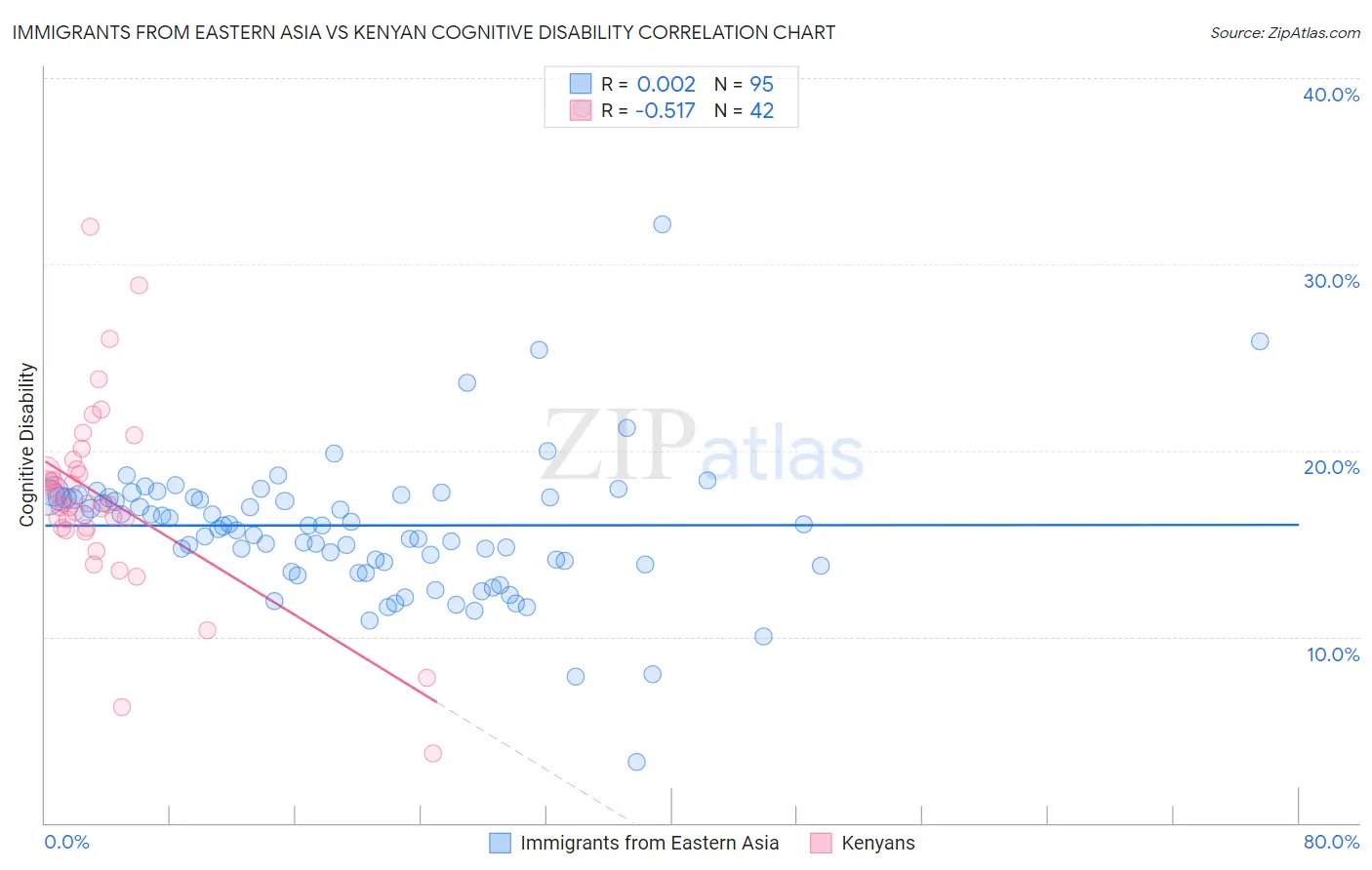Immigrants from Eastern Asia vs Kenyan Cognitive Disability