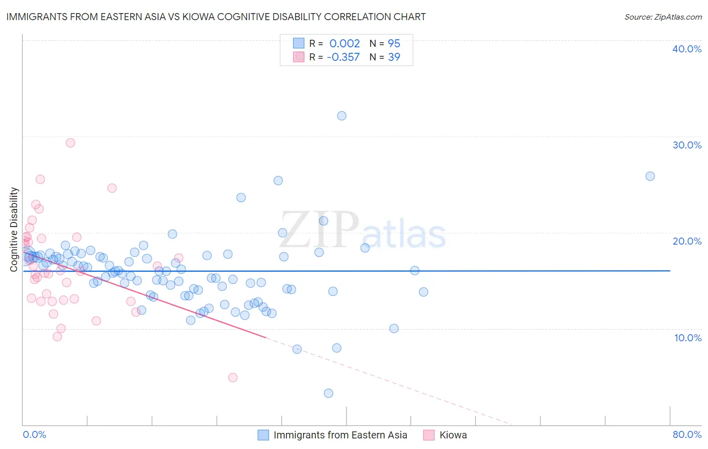 Immigrants from Eastern Asia vs Kiowa Cognitive Disability