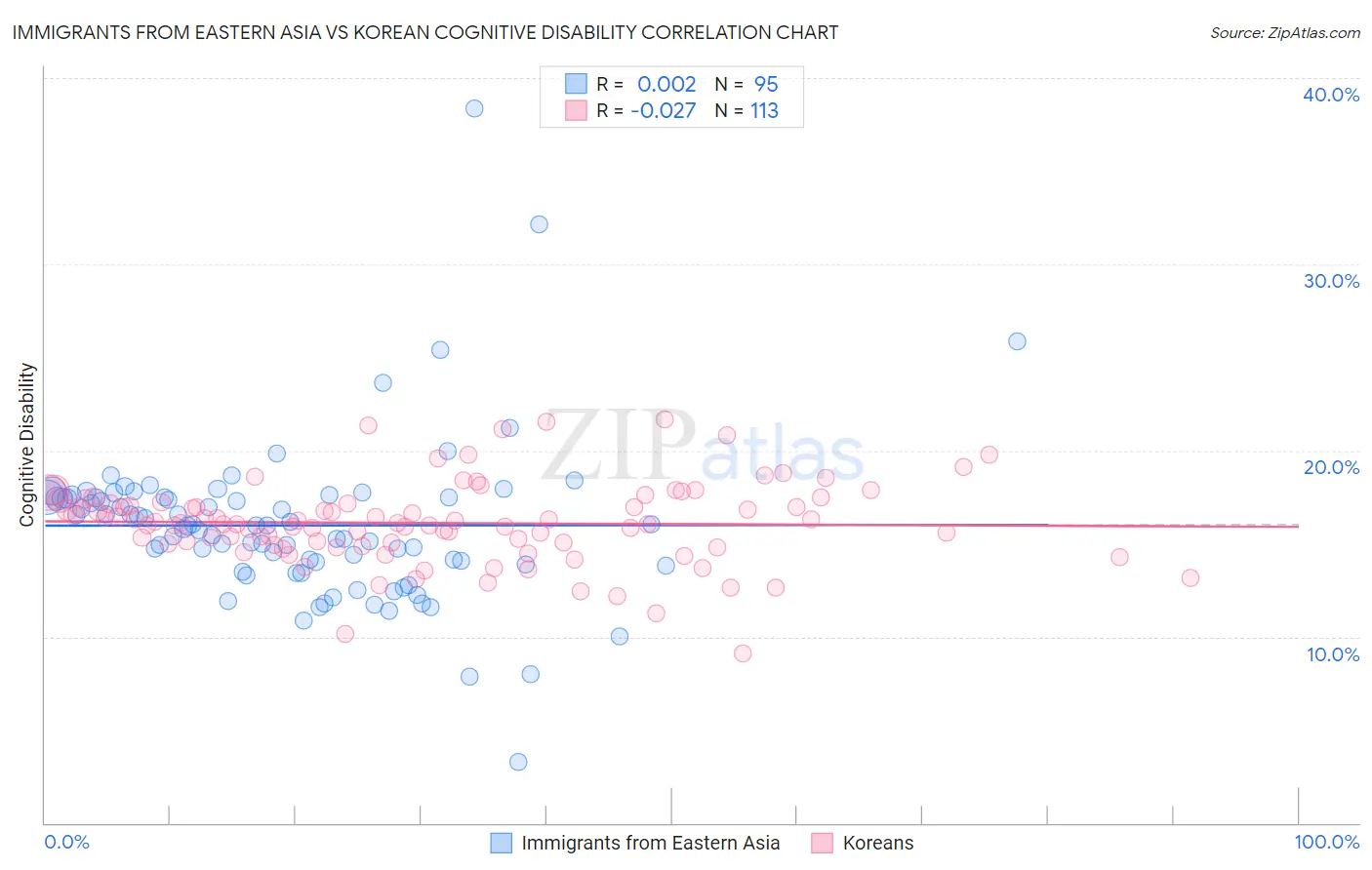 Immigrants from Eastern Asia vs Korean Cognitive Disability