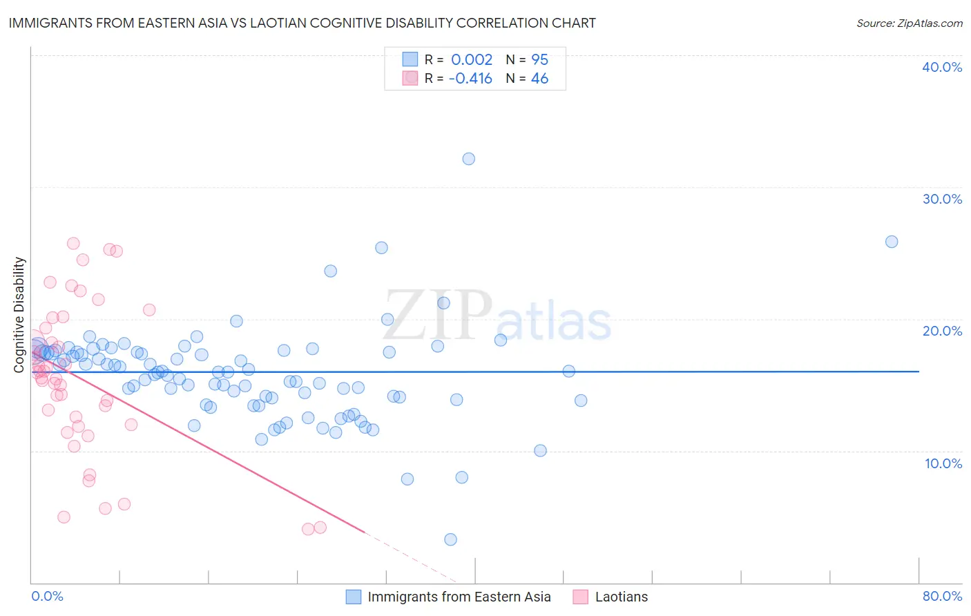 Immigrants from Eastern Asia vs Laotian Cognitive Disability