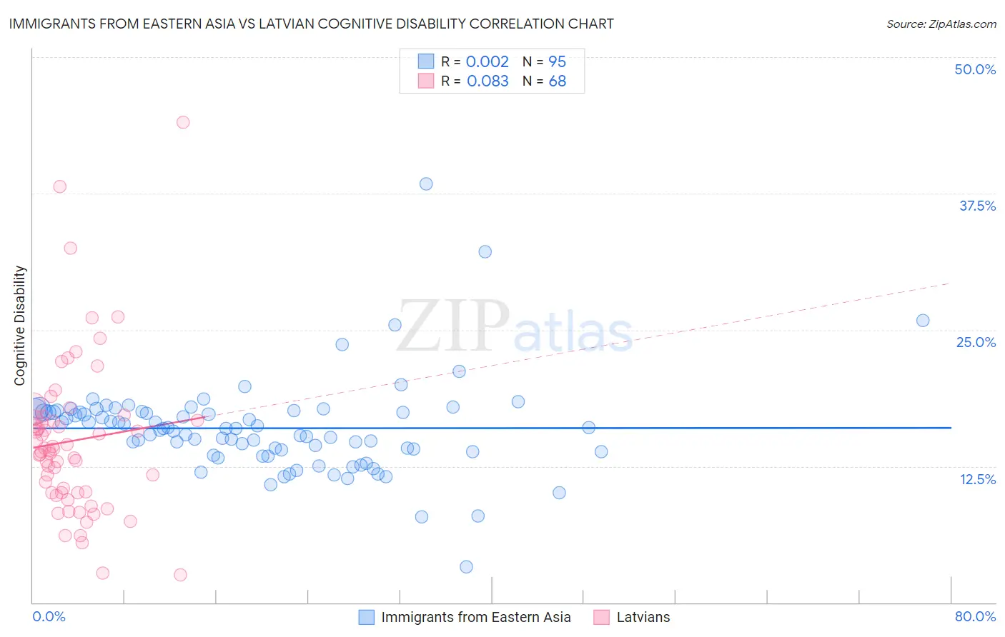 Immigrants from Eastern Asia vs Latvian Cognitive Disability