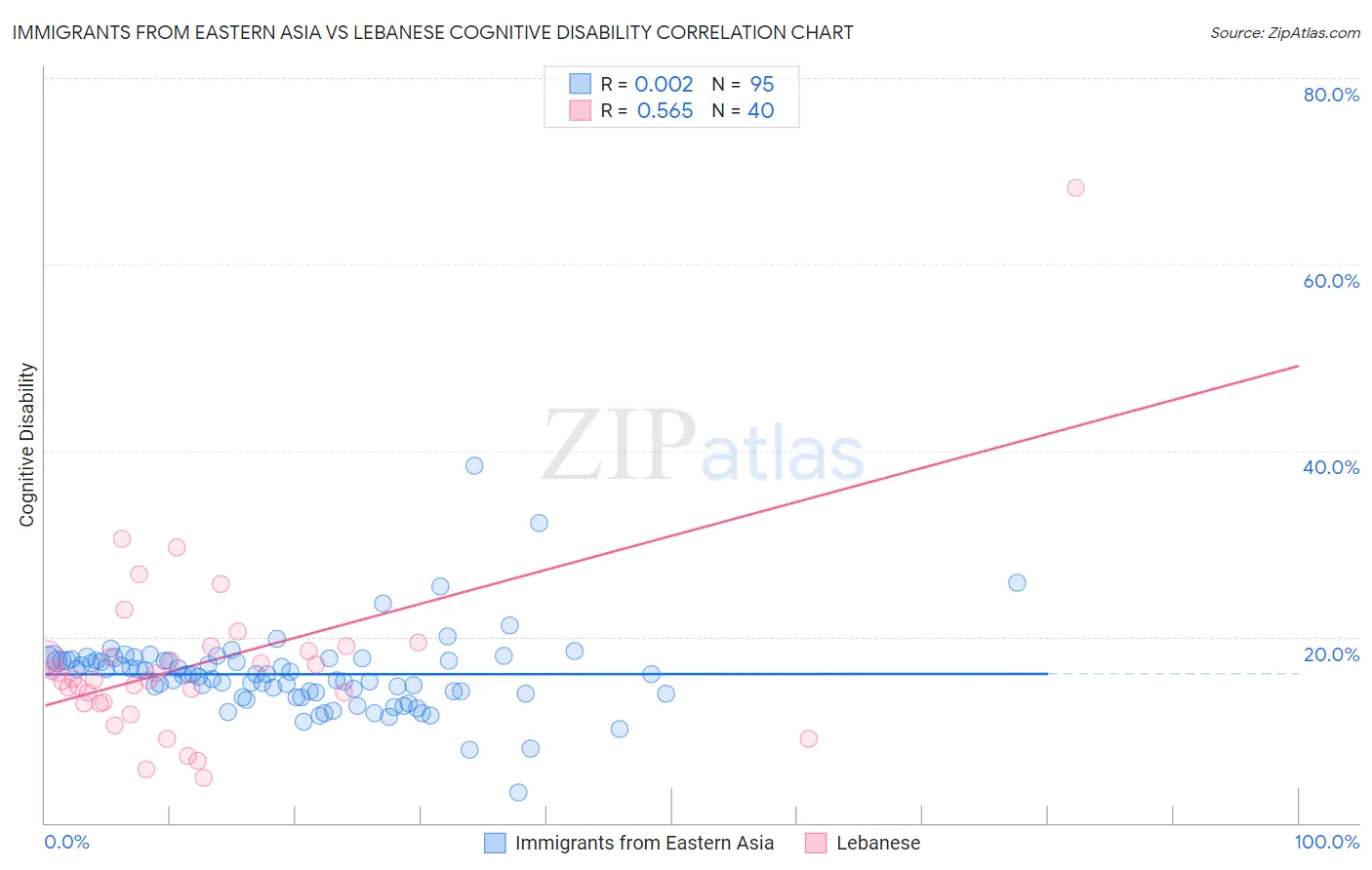 Immigrants from Eastern Asia vs Lebanese Cognitive Disability