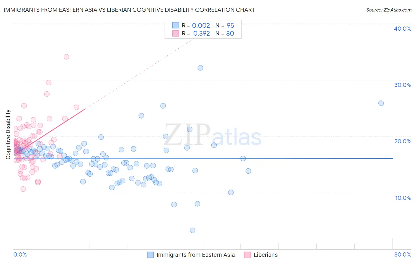 Immigrants from Eastern Asia vs Liberian Cognitive Disability