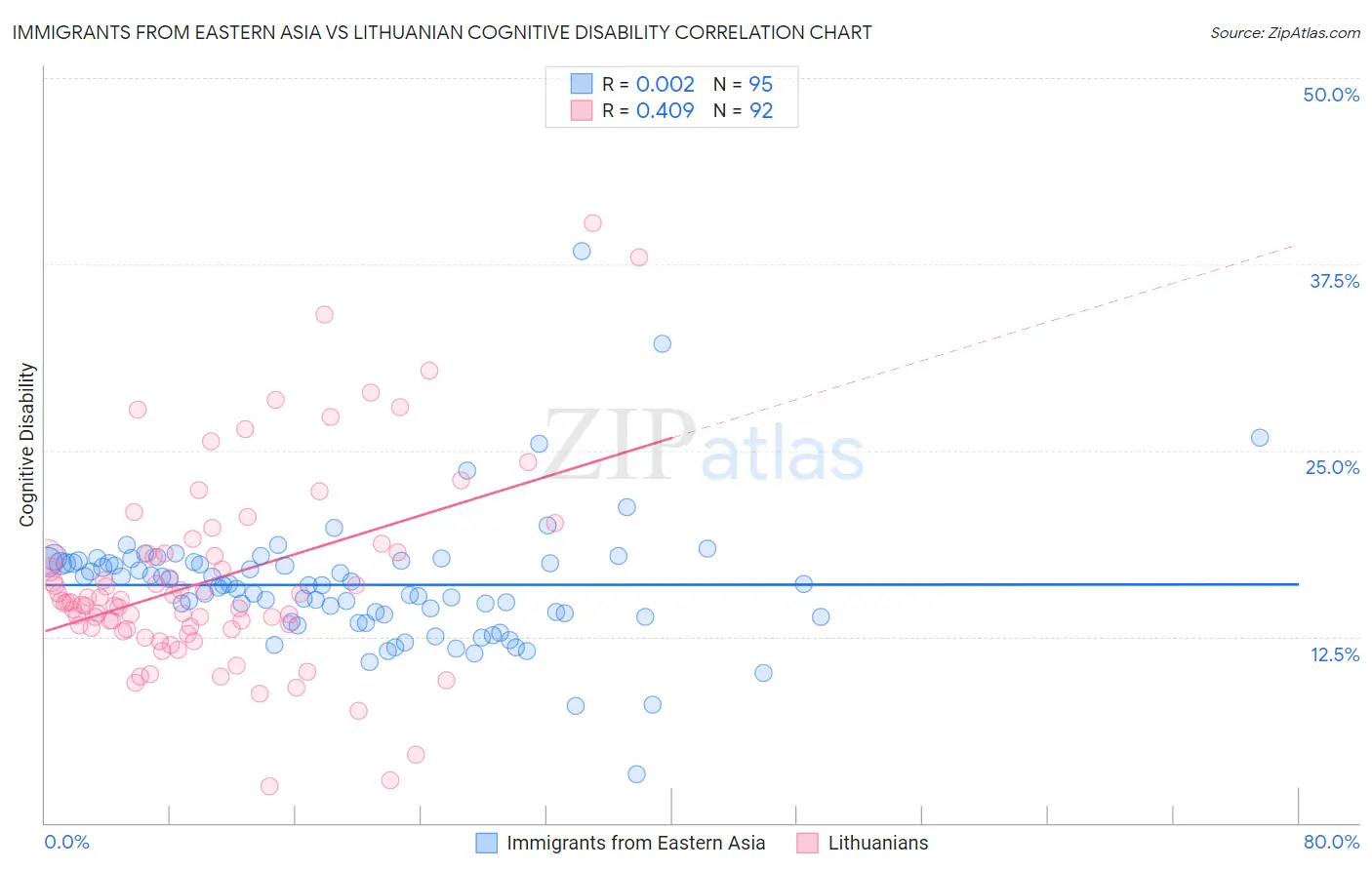 Immigrants from Eastern Asia vs Lithuanian Cognitive Disability