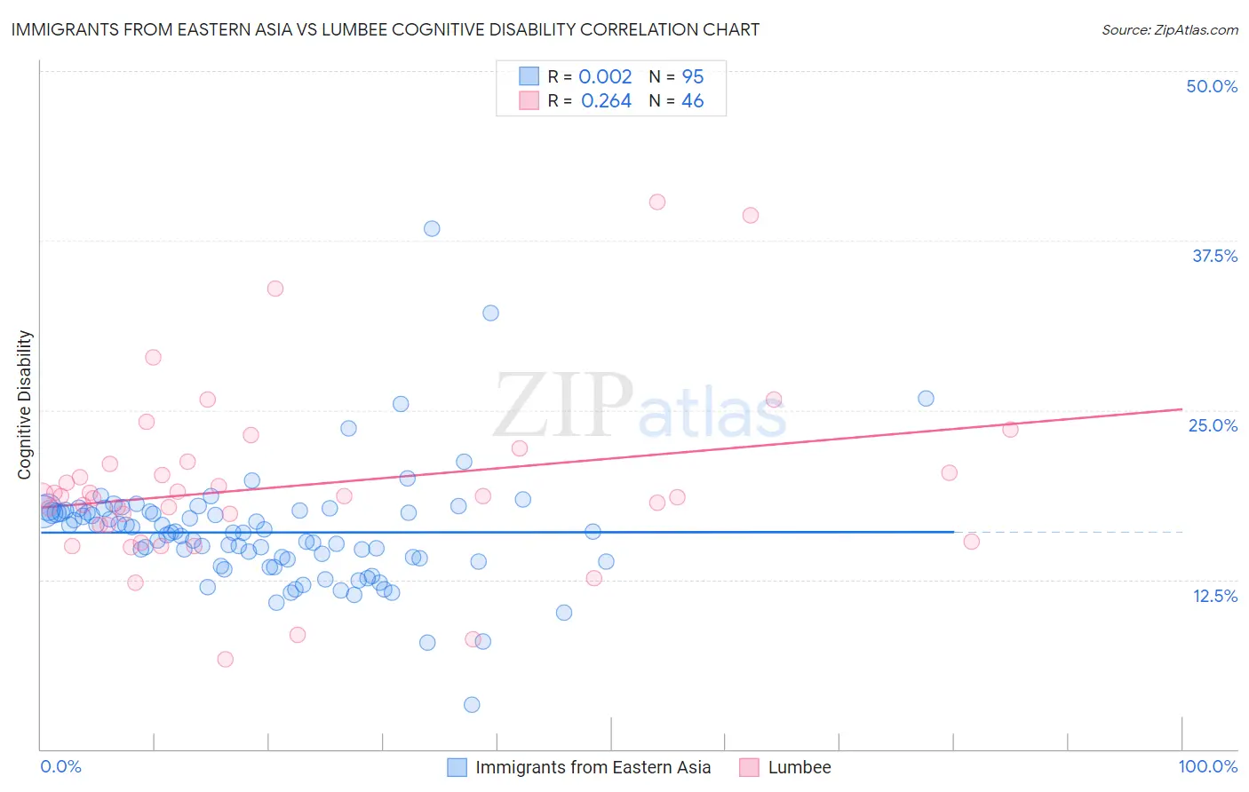 Immigrants from Eastern Asia vs Lumbee Cognitive Disability