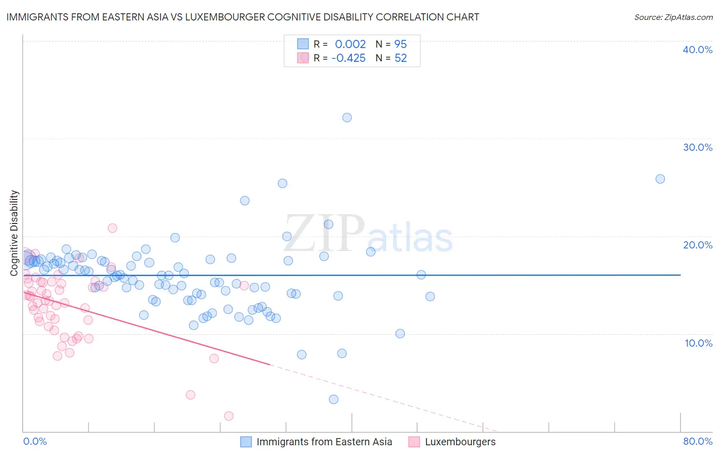 Immigrants from Eastern Asia vs Luxembourger Cognitive Disability