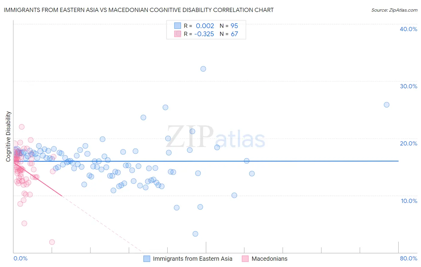 Immigrants from Eastern Asia vs Macedonian Cognitive Disability