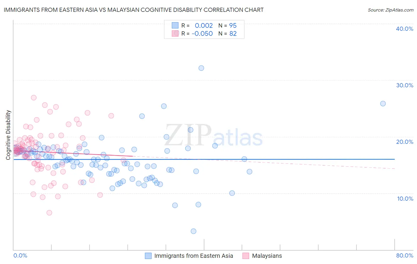Immigrants from Eastern Asia vs Malaysian Cognitive Disability