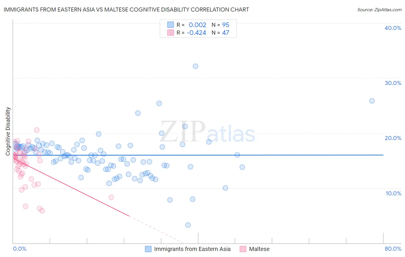 Immigrants from Eastern Asia vs Maltese Cognitive Disability