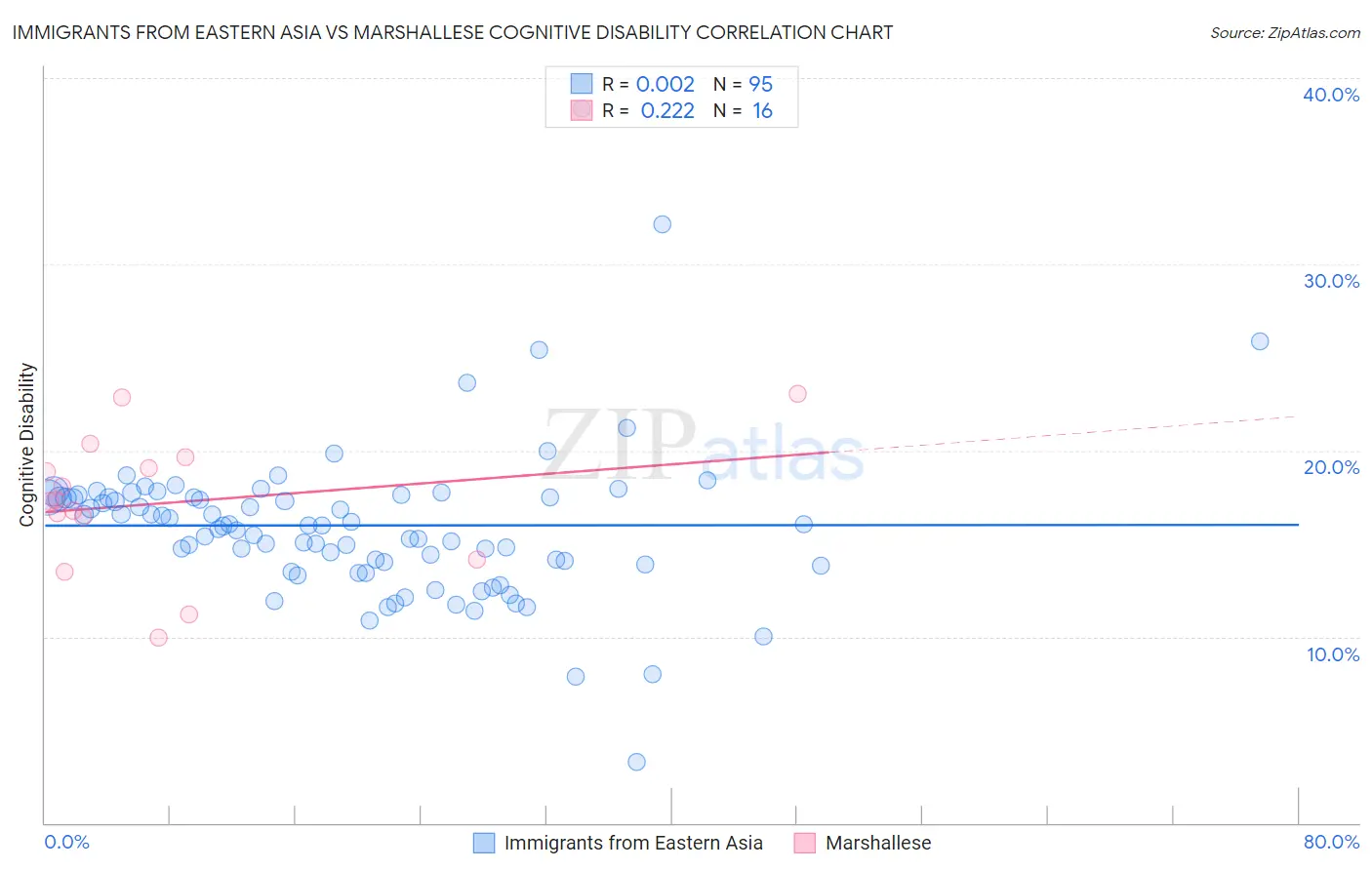 Immigrants from Eastern Asia vs Marshallese Cognitive Disability