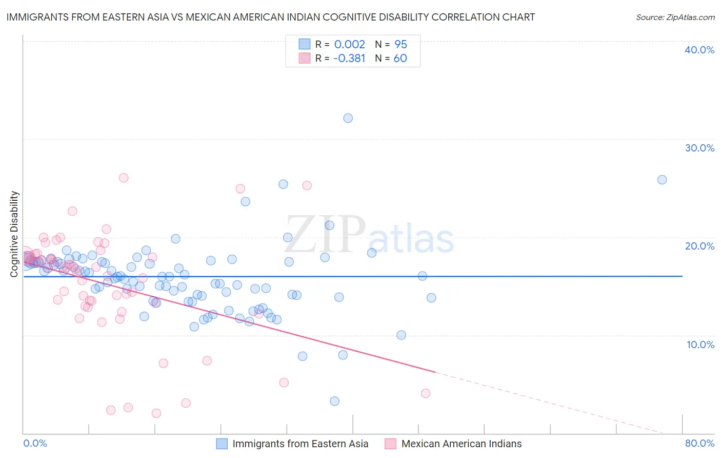 Immigrants from Eastern Asia vs Mexican American Indian Cognitive Disability