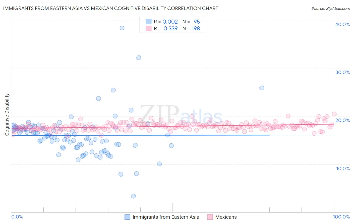 Immigrants from Eastern Asia vs Mexican Cognitive Disability