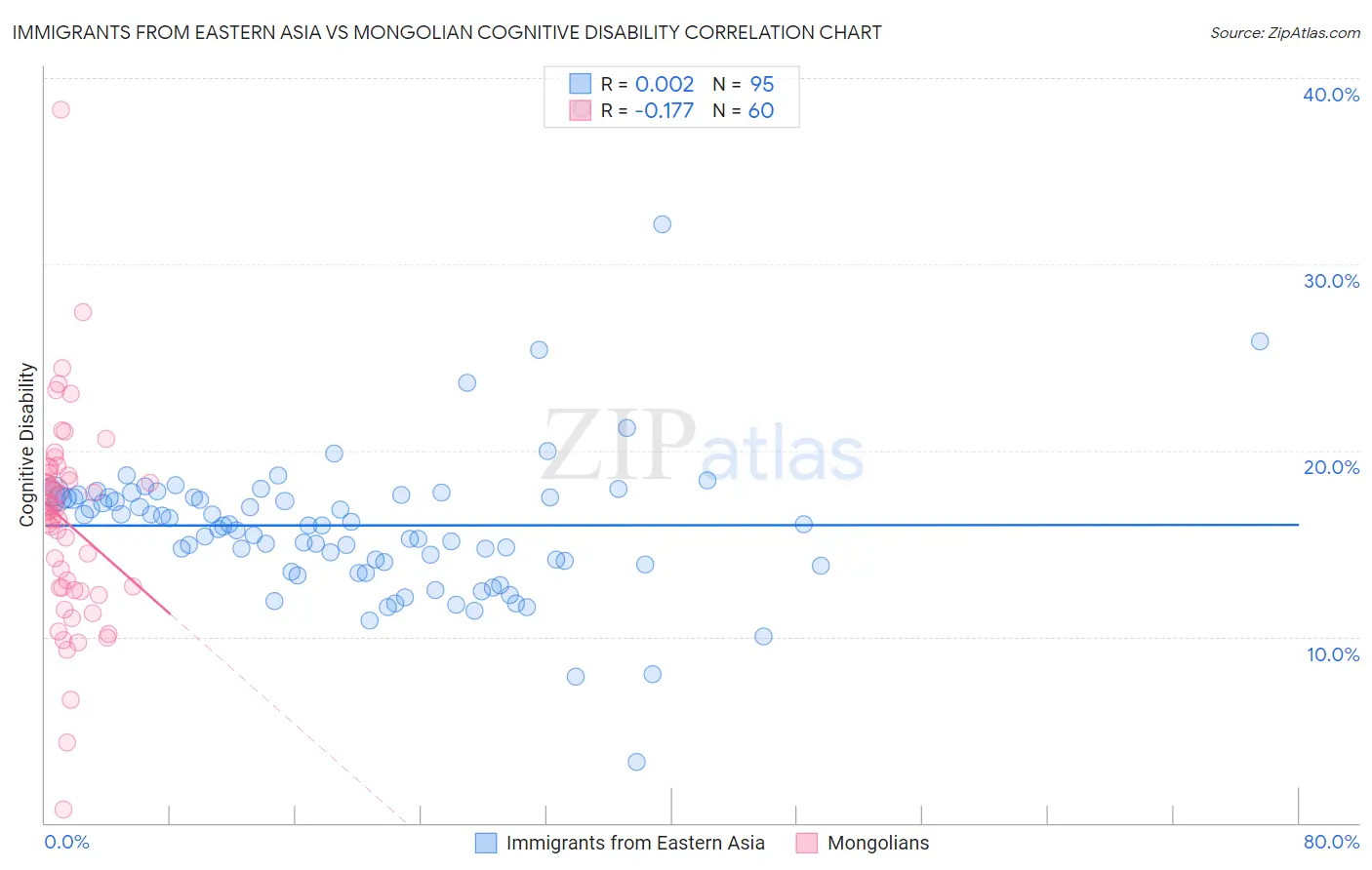 Immigrants from Eastern Asia vs Mongolian Cognitive Disability