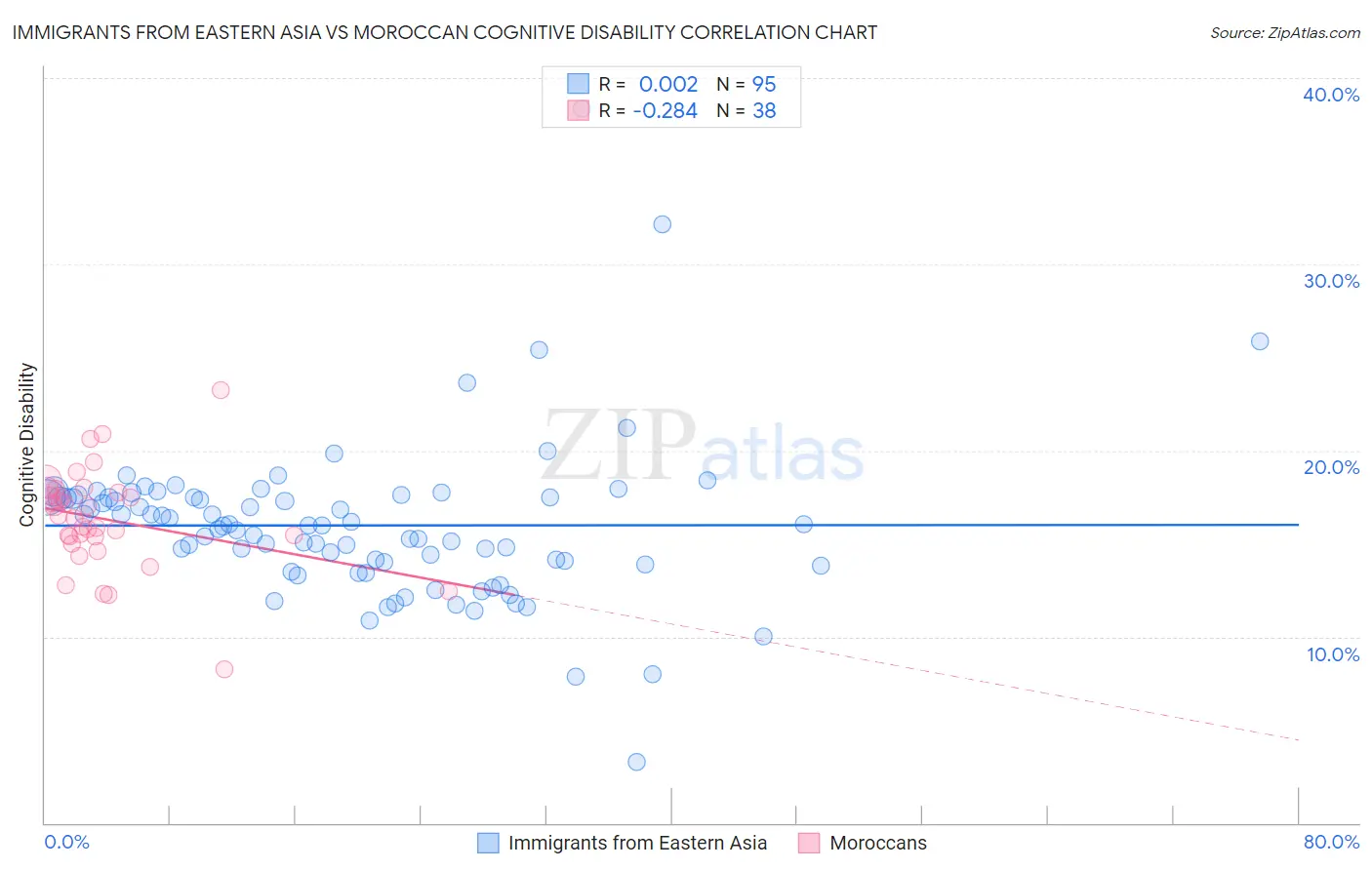 Immigrants from Eastern Asia vs Moroccan Cognitive Disability