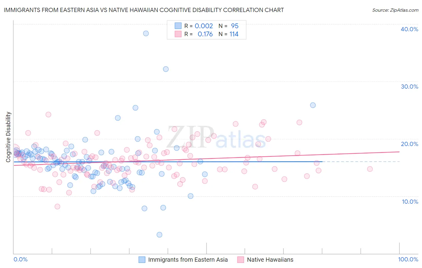 Immigrants from Eastern Asia vs Native Hawaiian Cognitive Disability