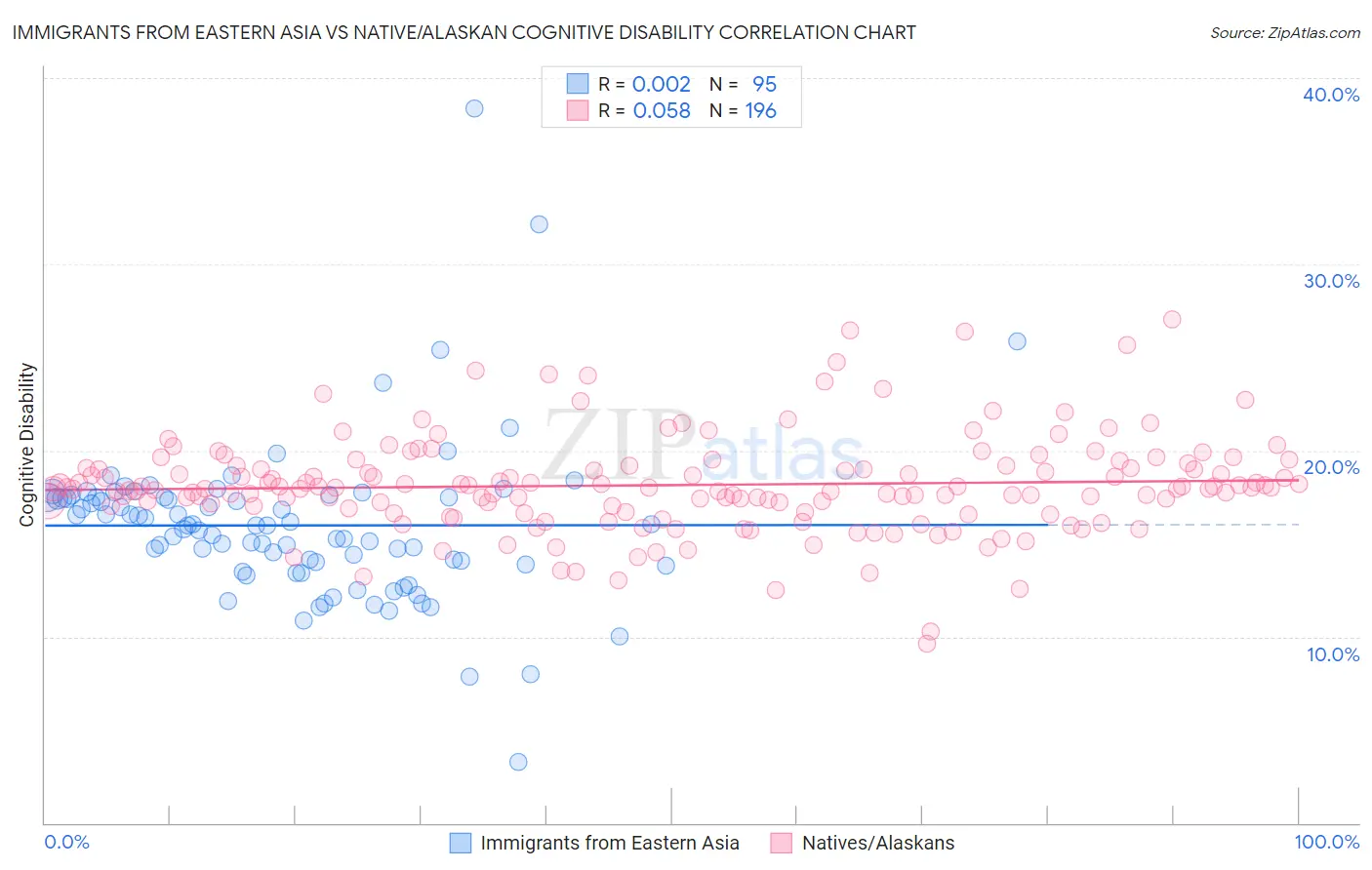 Immigrants from Eastern Asia vs Native/Alaskan Cognitive Disability