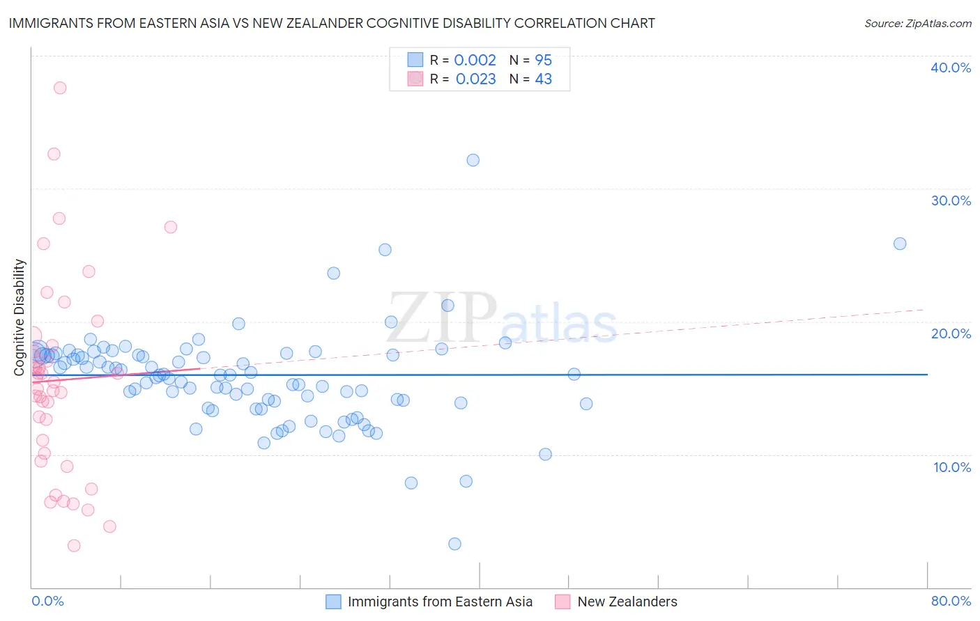 Immigrants from Eastern Asia vs New Zealander Cognitive Disability