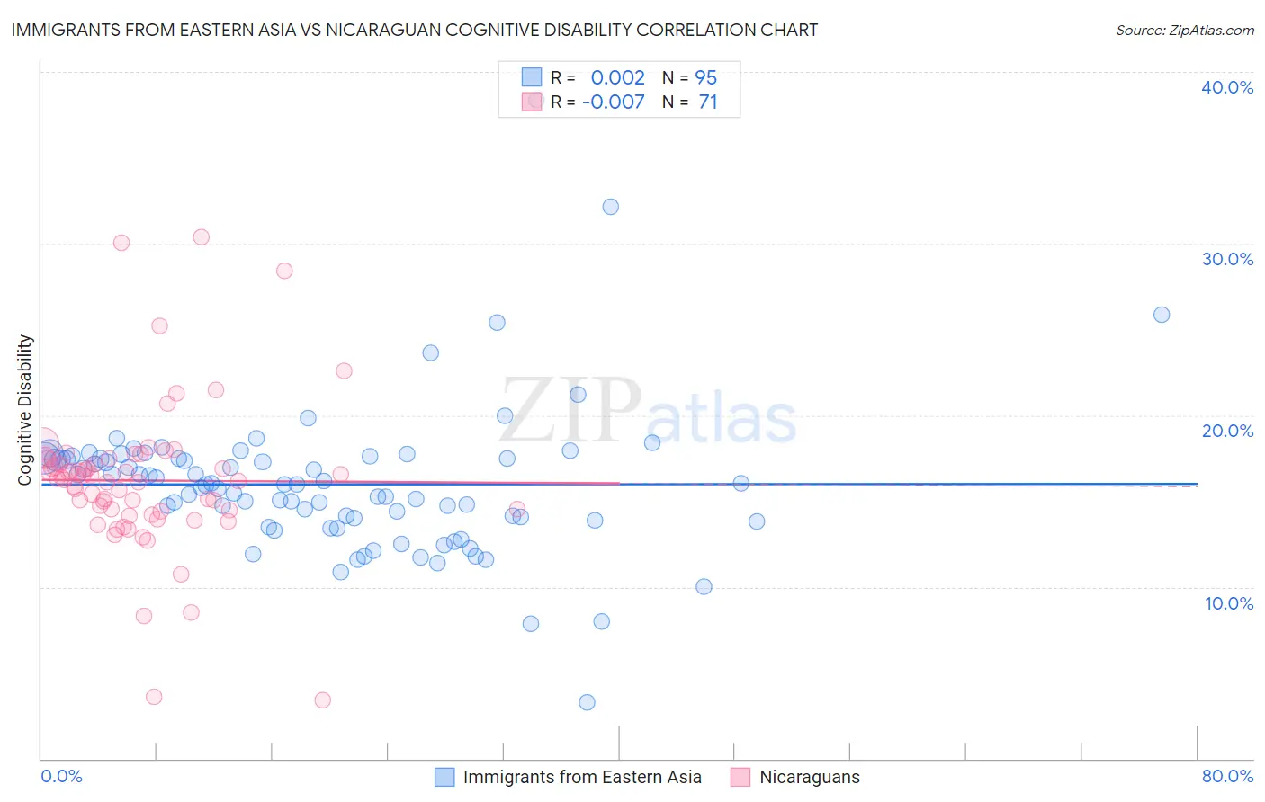 Immigrants from Eastern Asia vs Nicaraguan Cognitive Disability