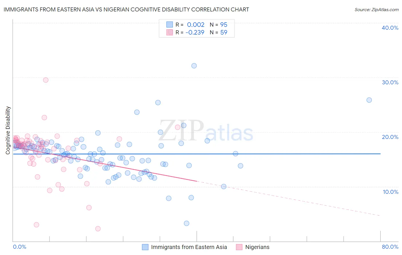Immigrants from Eastern Asia vs Nigerian Cognitive Disability