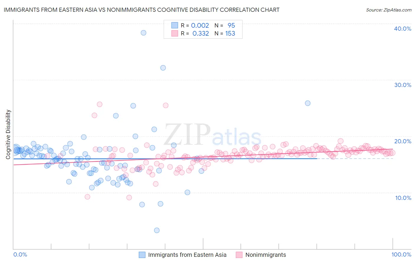 Immigrants from Eastern Asia vs Nonimmigrants Cognitive Disability