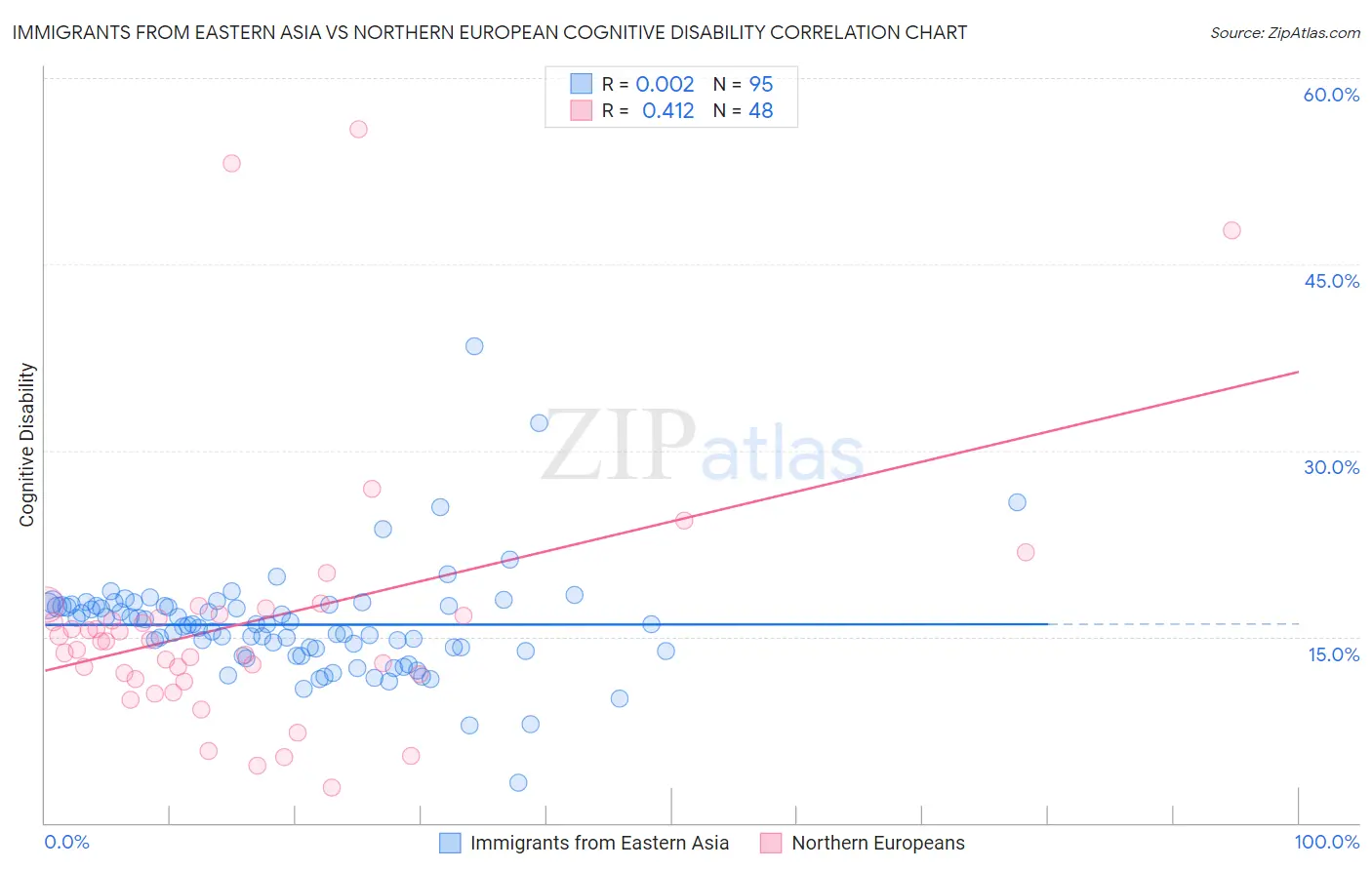 Immigrants from Eastern Asia vs Northern European Cognitive Disability