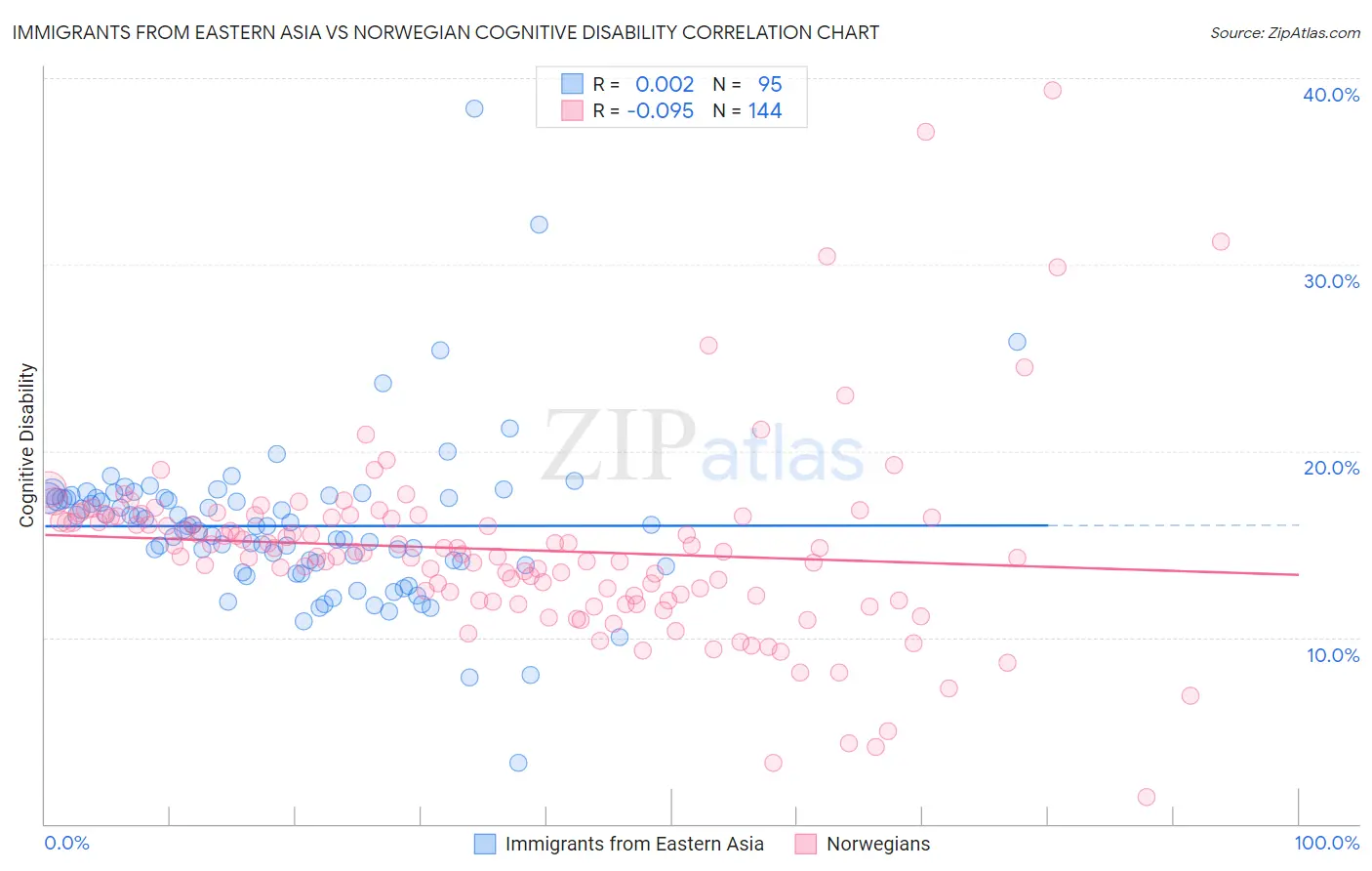 Immigrants from Eastern Asia vs Norwegian Cognitive Disability