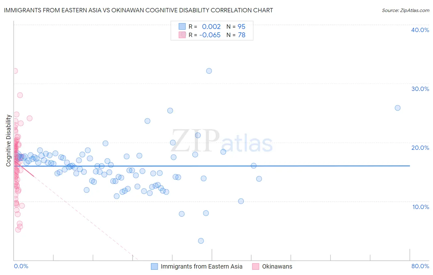 Immigrants from Eastern Asia vs Okinawan Cognitive Disability