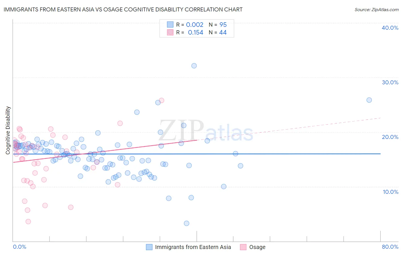 Immigrants from Eastern Asia vs Osage Cognitive Disability