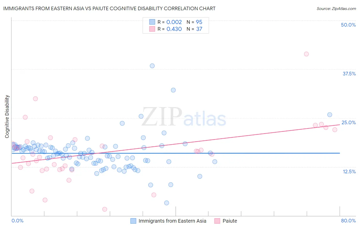 Immigrants from Eastern Asia vs Paiute Cognitive Disability