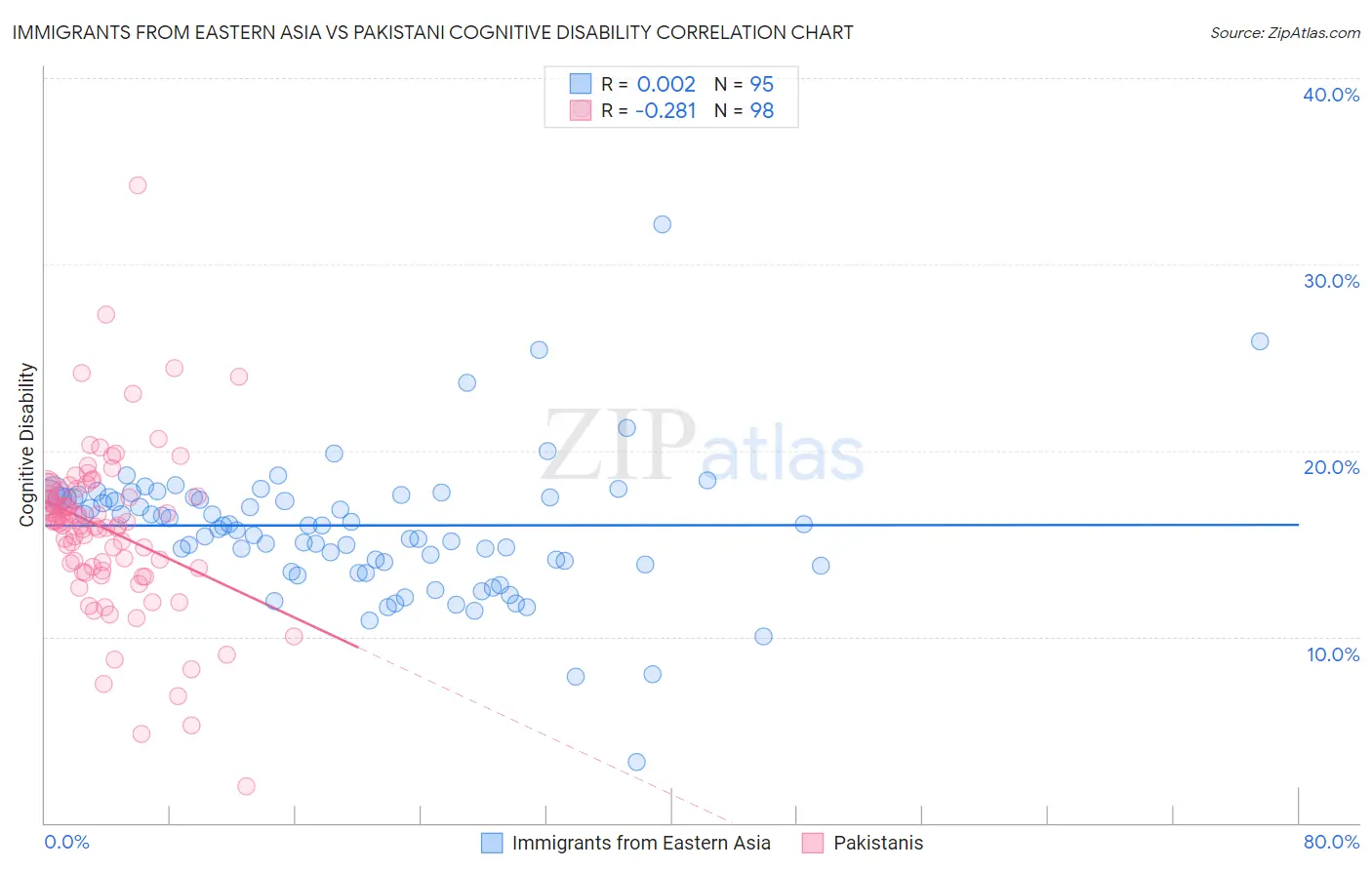Immigrants from Eastern Asia vs Pakistani Cognitive Disability