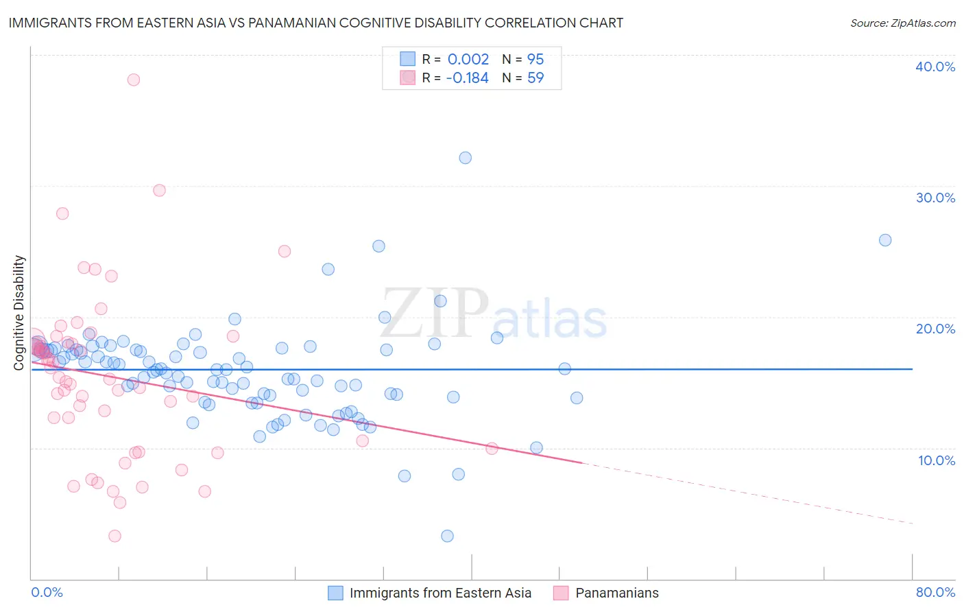 Immigrants from Eastern Asia vs Panamanian Cognitive Disability