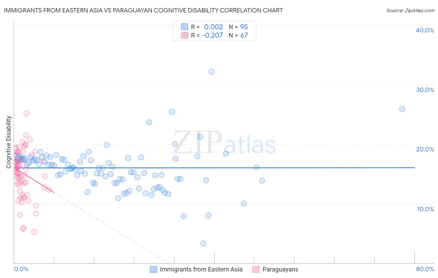 Immigrants from Eastern Asia vs Paraguayan Cognitive Disability