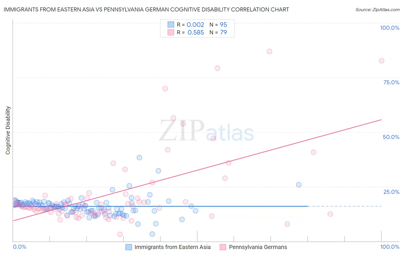 Immigrants from Eastern Asia vs Pennsylvania German Cognitive Disability